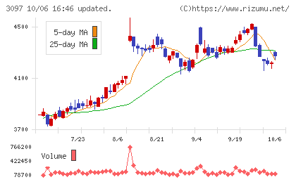 物語コーポレーションチャート