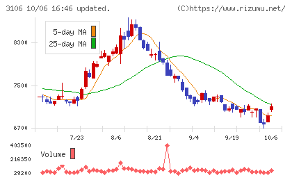 クラボウチャート