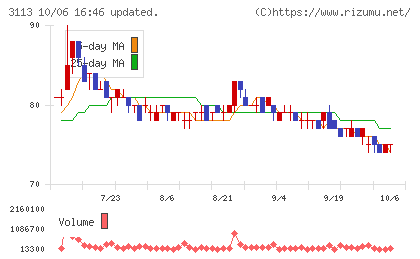 ＵＮＩＶＡ・Ｏａｋホールディングスチャート