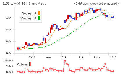 八洲電機チャート