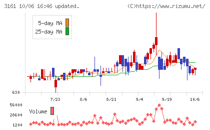 アゼアスチャート