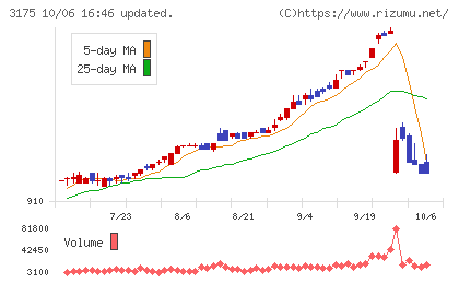 エー・ピーホールディングスチャート
