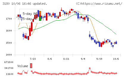 ビューティガレージチャート