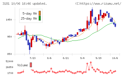 買取王国チャート