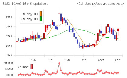 オイシックス・ラ・大地チャート
