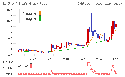 夢展望チャート