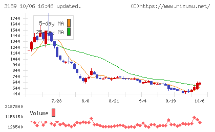 ANAPホールディングスチャート
