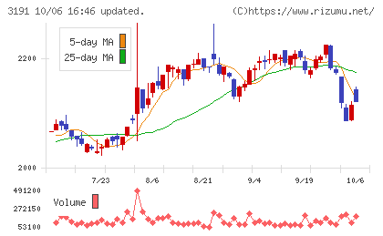 ジョイフル本田チャート