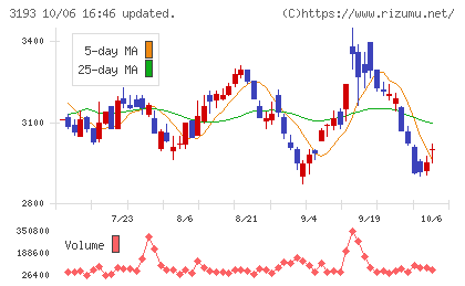 エターナルホスピタリティグループチャート