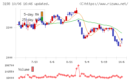 ＳＦＰホールディングスチャート