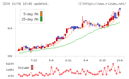 トーア紡コーポレーションチャート