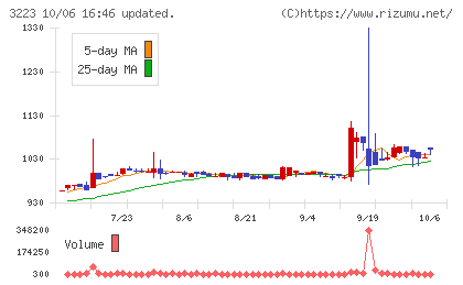エスエルディーチャート