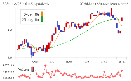 野村不動産ホールディングスチャート