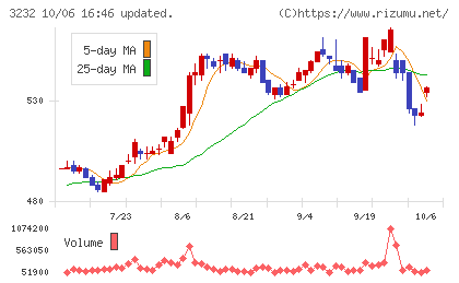 三重交通グループホールディングスチャート