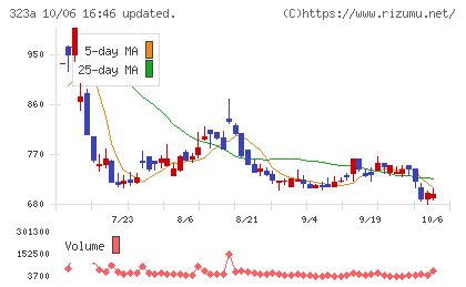 フライヤーチャート