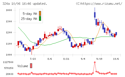 ブッキングリゾートチャート