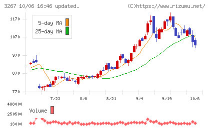 フィル・カンパニーチャート