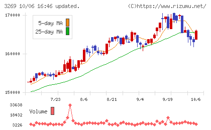アドバンス・レジデンス投資法人チャート