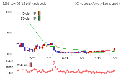 トラストホールディングスチャート
