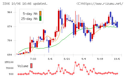 日本製麻チャート