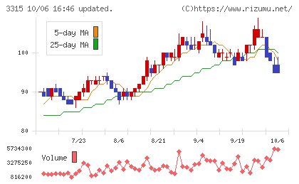 日本コークス工業チャート