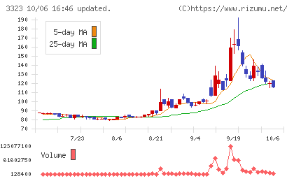 レカムチャート