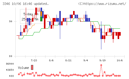 ヒロタグループホールディングスチャート