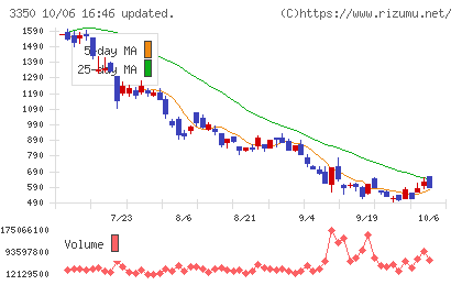 メタプラネットチャート