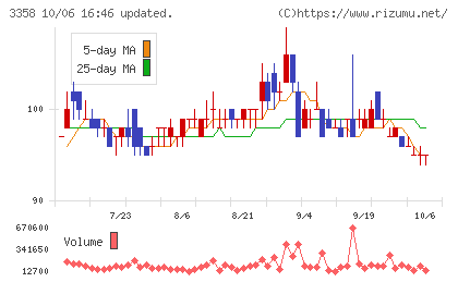 ワイエスフードチャート