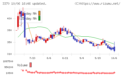 フジタコーポレーションチャート