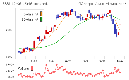 明治電機工業チャート