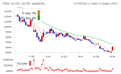 ＺｅｎｍｕＴｅｃｈチャート