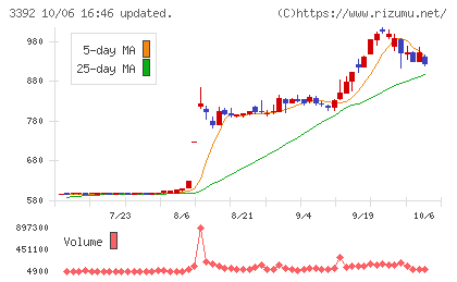 デリカフーズホールディングスチャート