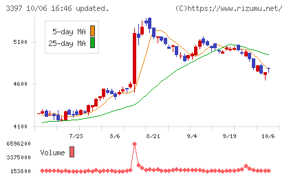トリドールホールディングスチャート