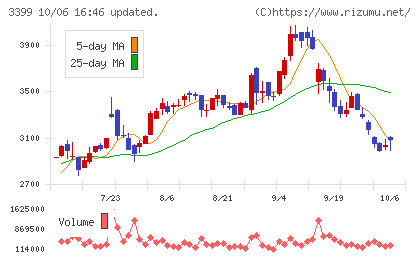 丸千代山岡家チャート