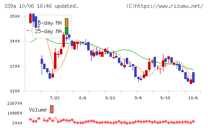 プログレス・テクノロジーズ グループチャート