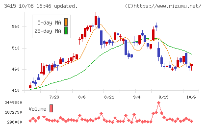 ＴＯＫＹＯ　ＢＡＳＥチャート