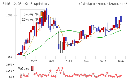 ピクスタチャート