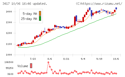 大木ヘルスケアホールディングスチャート