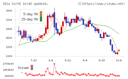 トヨコーチャート