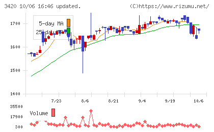 ケー・エフ・シーチャート