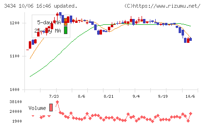 アルファチャート