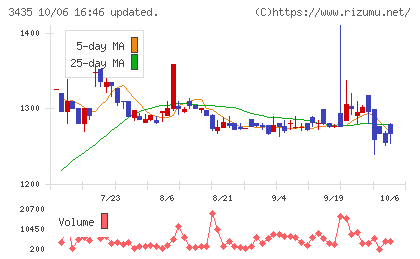 サンコーテクノチャート