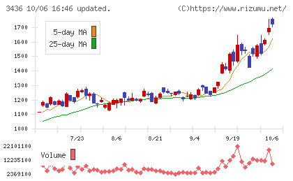 ＳＵＭＣＯチャート
