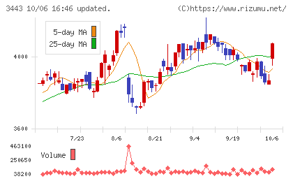川田テクノロジーズチャート