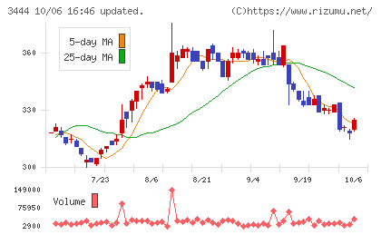 菊池製作所チャート