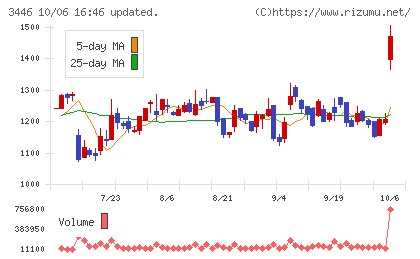 ジェイテックコーポレーションチャート