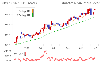 テクノフレックスチャート