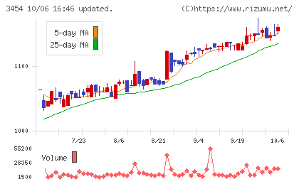 ファーストブラザーズチャート