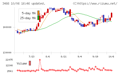 ラサールロジポート投資法人チャート